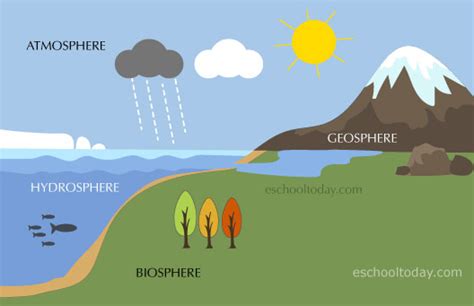 What four spheres is the earth system made up of? – Eschooltoday