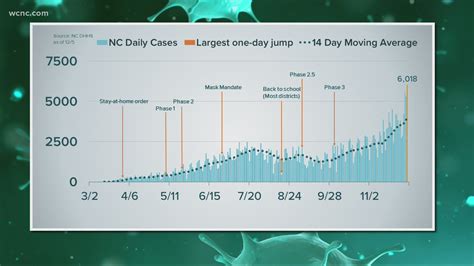 NC and SC set new records in COVID-19 cases Saturday | wcnc.com