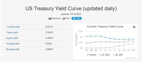 US Treasury Yield Note: The US Yield curve as at July 14, 2023. Graph ...