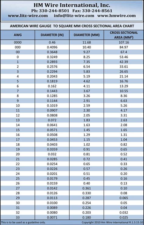 American Wire Gauge Chart | American wire gauge, Gauges, Electronic ...