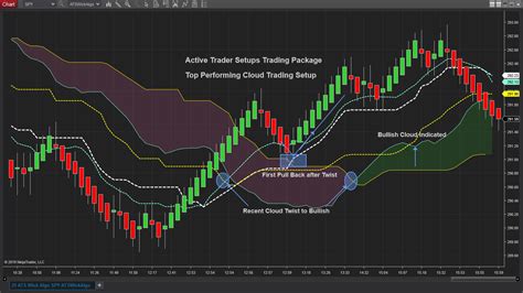 Futures Trading Indicators from Active Trader Setups Trading Package