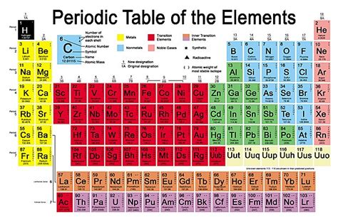 How to Learn Periodic Table - 4 Steps