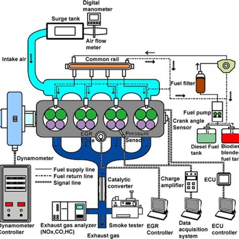 Effects of the biodiesel blend ratio and engine speed on the brake ...