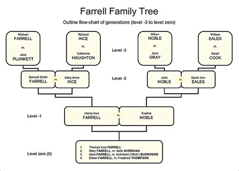 Farrell Family.