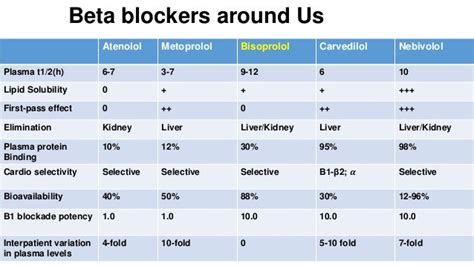 Beta Blocker Conversion Chart