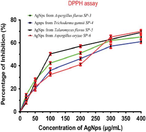 DPPH assay for synthesized Ag NPs [55]. | Download Scientific Diagram