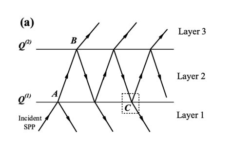 (color online). Sketch of the multi-mode multi-reflection model. (a ...