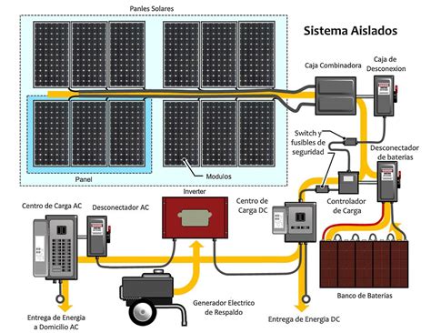 Sistemas Aislados | Solar photovoltaic system, Photovoltaic system, Off ...