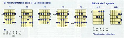 B.B King Guitar Style