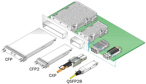 CFP module - Fiber Transceiver Solution