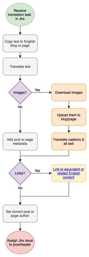 Quickly and easily make flowcharts with draw.io | Flow chart, Draw ...