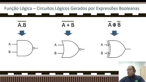 Sistemas Digitais - Funções Lógicas | Expressões Booleanas x Circuitos ...