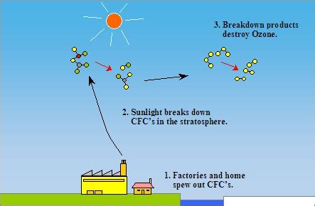 Ozone Layer Protection | Environmental Protection Department