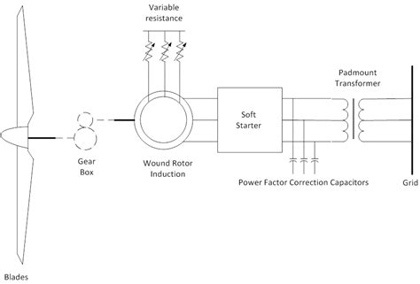 Wound-Rotor Induction Generator with External Resistance Control - ESIG