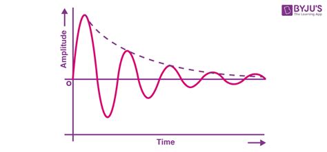 Oscillation - Definition, Meaning, Types, Examples