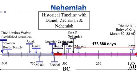 Nehemiah 1.pptx | DocDroid