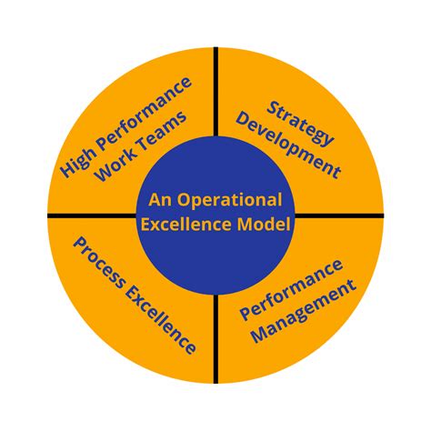 A Complete Guide On Operational Excellence Strategy