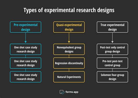 What is experimental research: Definition, types & examples - forms.app