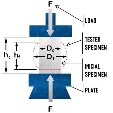 Compression Testing: Methods, Applications, and Benefits