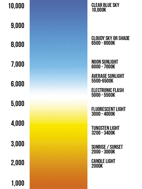 What Is Kelvin Light Scale