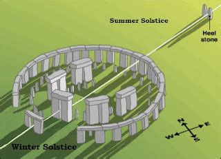 How stonehenge was built? - travel the world