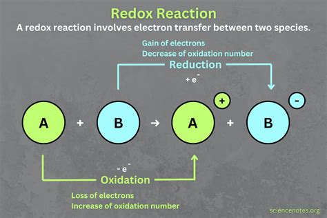 Redox Reactions - Identify and Balance Oxidation and Reduction