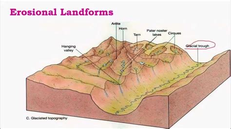 Glacial Landforms and Cycle of Erosion