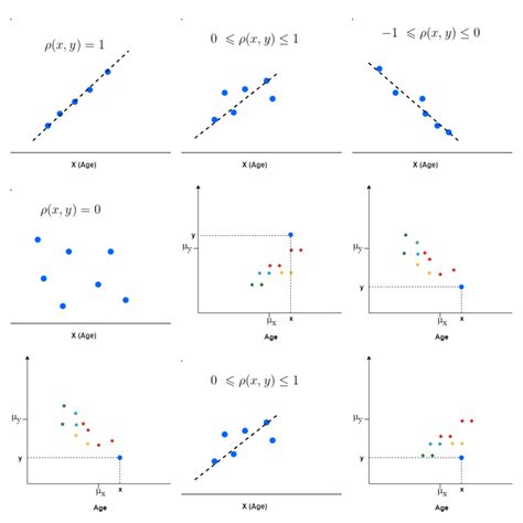 Covariance and Correlation - AI ML Analytics