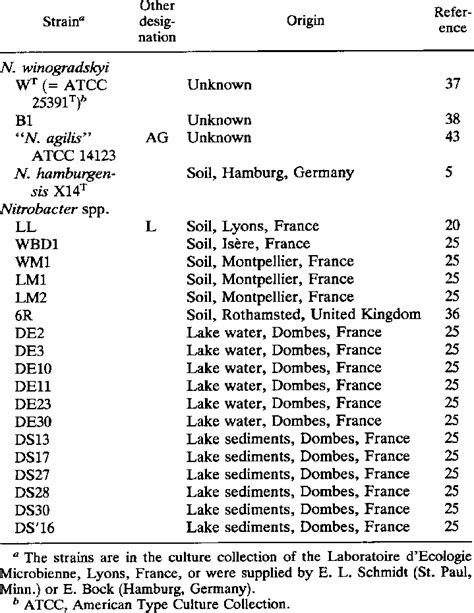 Origins of the Nitrobacter strains tested | Download Table