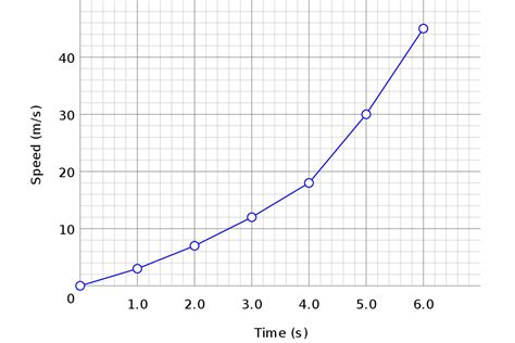 Dependent Variable In Graph