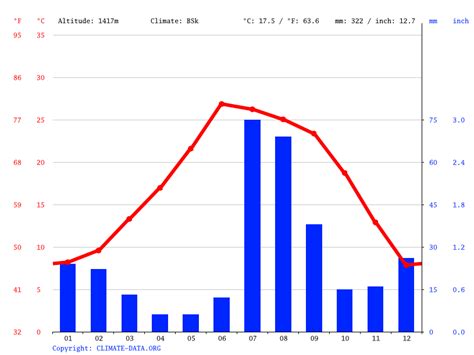 Sierra Vista climate: Average Temperature, weather by month, Sierra ...