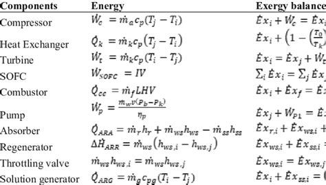 Thermodynamics equations of various components of the system | Download ...