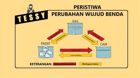 Perubahan Wujud Benda Gas Menjadi Padat Contohnya Adalah