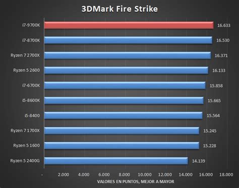 Review: Intel Core i7-9700K (Exclusiva)