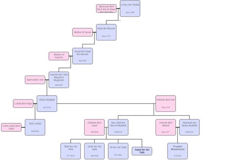 Prophet Muhammad's SAW Family Tree | Medina Minds