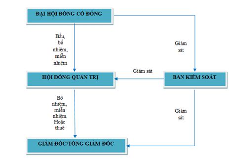 Chia sẻ 67+ về mô hình tổ chức công ty chứng khoán mới nhất - Bigbeamng ...