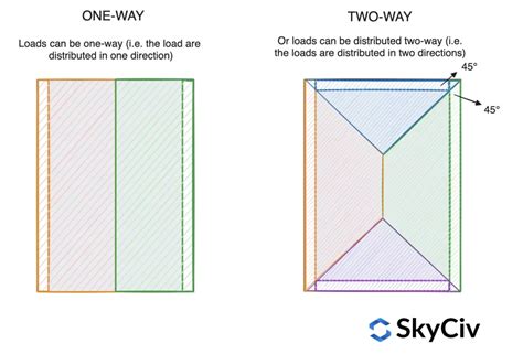 Tributary Area and Tributary Width Explained – with Examples | SkyCiv ...