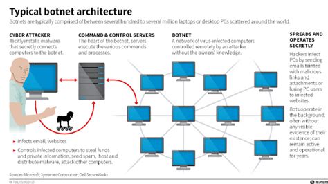 IT | The Botnet Army Attacks, Explained