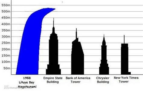 The biggest tsunami ever recorded was taller than 500 meters