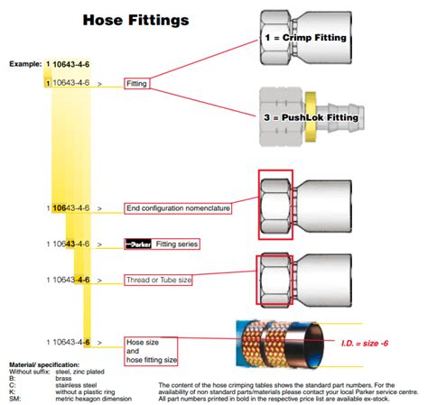 Hydraulic Hose Fittings Guide: How to Find the Right One