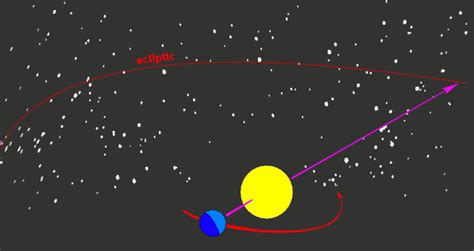 Describe Earth's Orbit Around the Sun