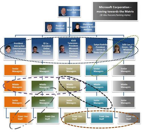 Microsoft Company Structure