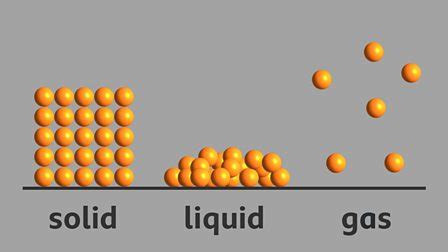 The particle model of matter - KS3 Chemistry - BBC Bitesize