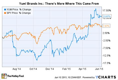 3 Reasons Yum! Brands Stock Could Rise Even Higher | The Motley Fool