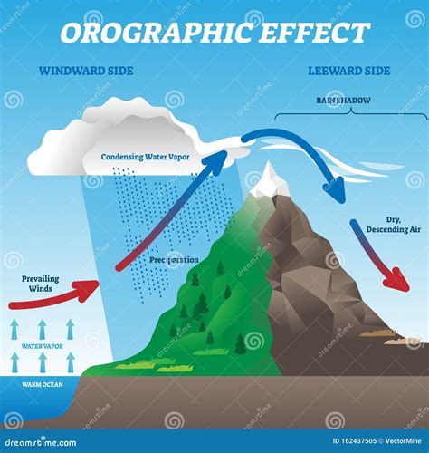 Orographic Effect Vector Illustration. Labeled Weather System Move ...