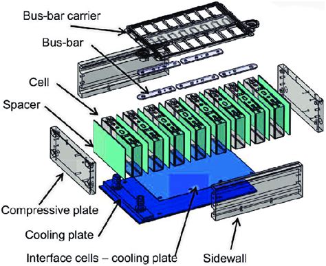 The layout of a battery module for SANYO prismatic cells. (Smith et ...