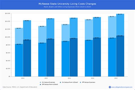 McNeese State University - Tuition & Fees, Net Price