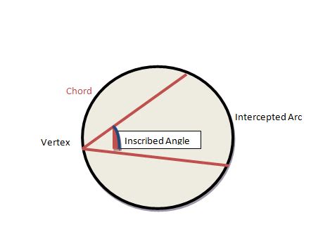 Inscribed Angle Theorem | Formula & Examples - Lesson | Study.com