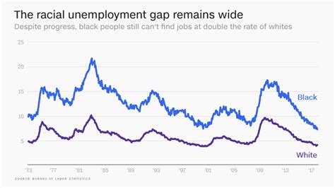 Black unemployment is at a record low. But there's a lot more to the story.