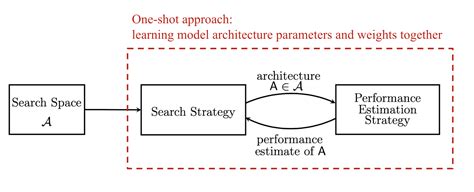 Neural Architecture Search | Lil'Log